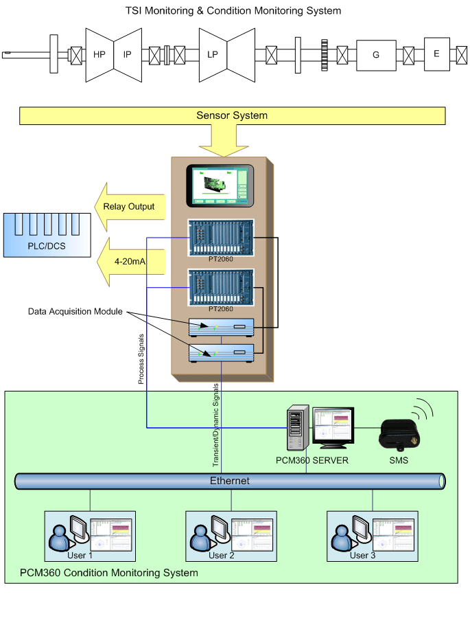 TSI monitoring and conition monitoring system